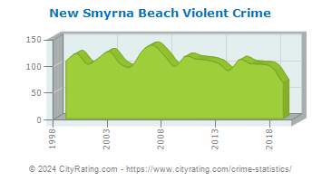New Smyrna Beach Violent Crime