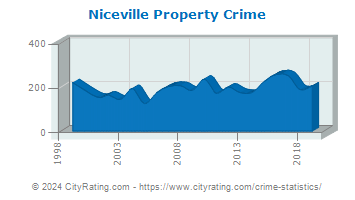 Niceville Property Crime