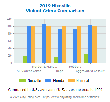 Niceville Violent Crime vs. State and National Comparison
