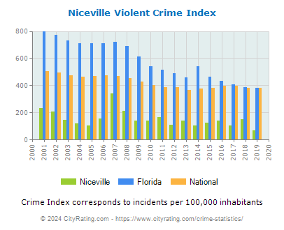 Niceville Violent Crime vs. State and National Per Capita