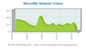 Niceville Violent Crime