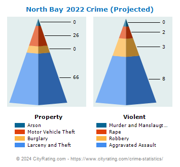 North Bay Village Crime 2022