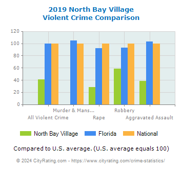 North Bay Village Violent Crime vs. State and National Comparison