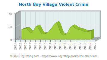 North Bay Village Violent Crime