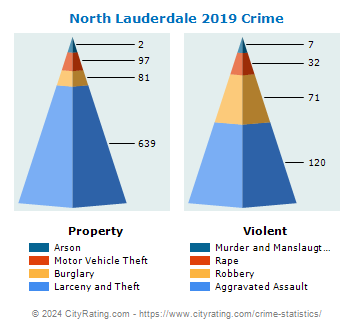 North Lauderdale Crime 2019