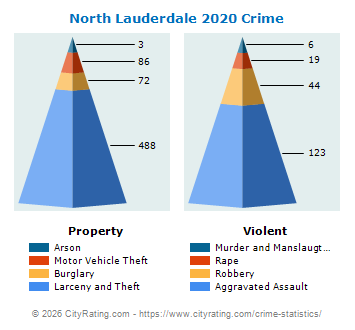 North Lauderdale Crime 2020