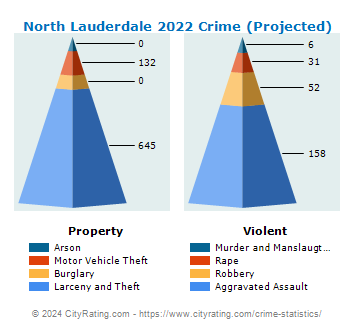 North Lauderdale Crime 2022