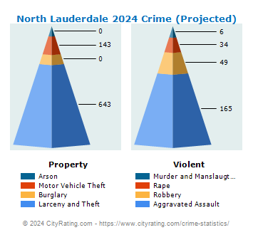North Lauderdale Crime 2024