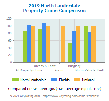 North Lauderdale Property Crime vs. State and National Comparison