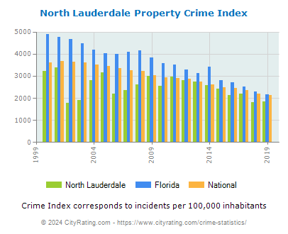 North Lauderdale Property Crime vs. State and National Per Capita