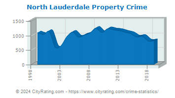 North Lauderdale Property Crime