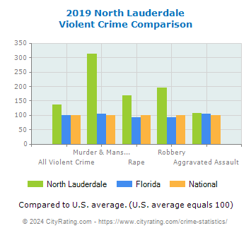 North Lauderdale Violent Crime vs. State and National Comparison