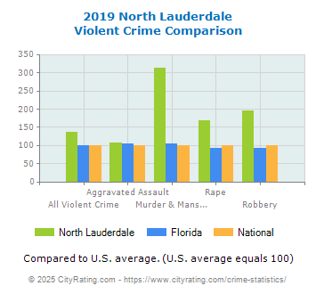 North Lauderdale Violent Crime vs. State and National Comparison