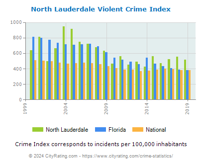 North Lauderdale Violent Crime vs. State and National Per Capita