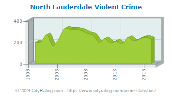 North Lauderdale Violent Crime