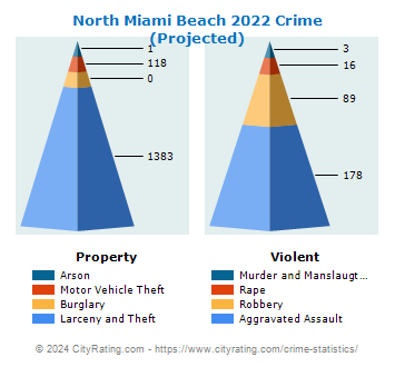 North Miami Beach Crime 2022