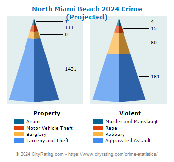 North Miami Beach Crime 2024