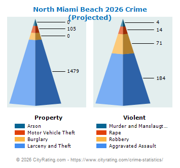 North Miami Beach Crime 2026