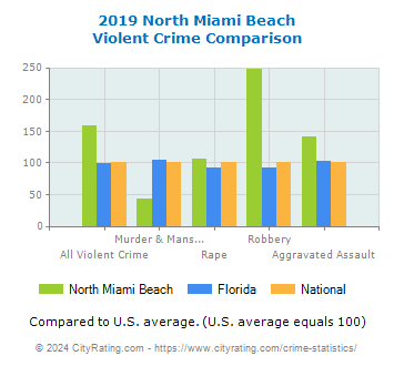North Miami Beach Violent Crime vs. State and National Comparison