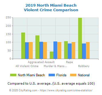 North Miami Beach Violent Crime vs. State and National Comparison