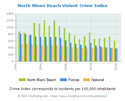 North Miami Beach Violent Crime vs. State and National Per Capita