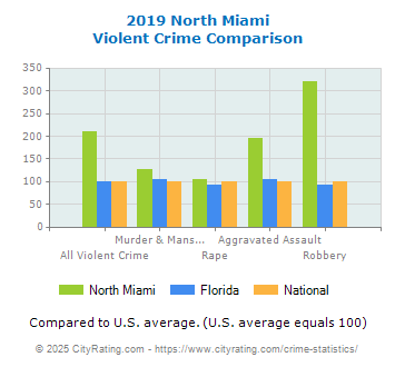 North Miami Violent Crime vs. State and National Comparison