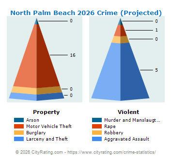 North Palm Beach Crime 2026