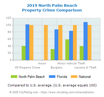 North Palm Beach Property Crime vs. State and National Comparison