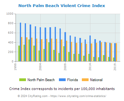 North Palm Beach Violent Crime vs. State and National Per Capita