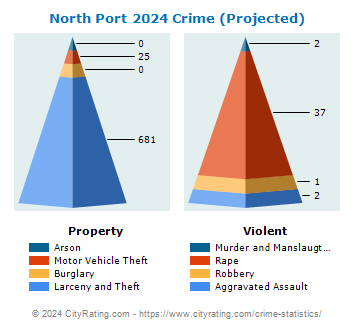 North Port Crime 2024