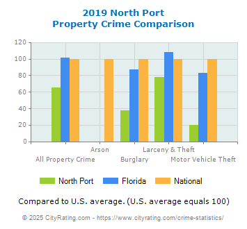 North Port Property Crime vs. State and National Comparison