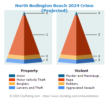 North Redington Beach Crime 2024
