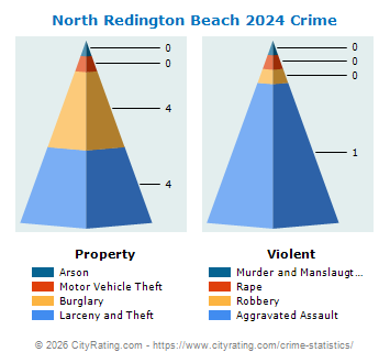 North Redington Beach Crime 2024