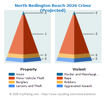 North Redington Beach Crime 2026