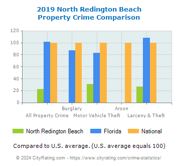 North Redington Beach Property Crime vs. State and National Comparison