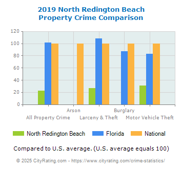 North Redington Beach Property Crime vs. State and National Comparison