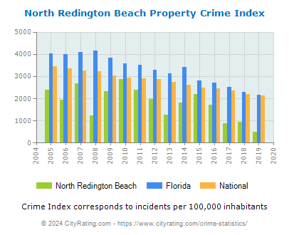 North Redington Beach Property Crime vs. State and National Per Capita
