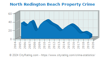 North Redington Beach Property Crime