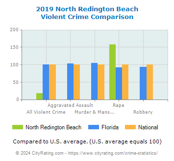 North Redington Beach Violent Crime vs. State and National Comparison