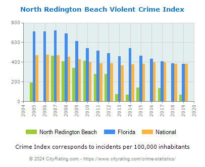 North Redington Beach Violent Crime vs. State and National Per Capita