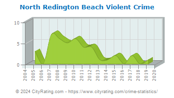 North Redington Beach Violent Crime