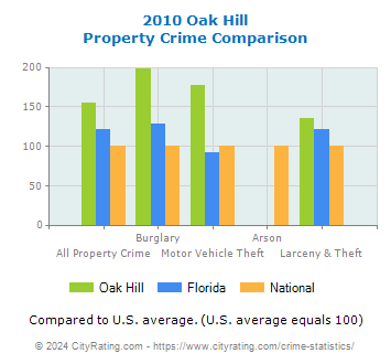 Oak Hill Property Crime vs. State and National Comparison