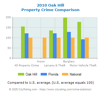 Oak Hill Property Crime vs. State and National Comparison