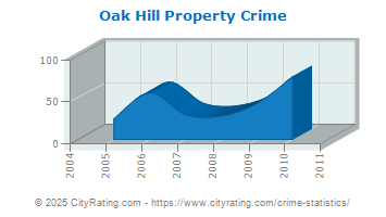 Oak Hill Property Crime