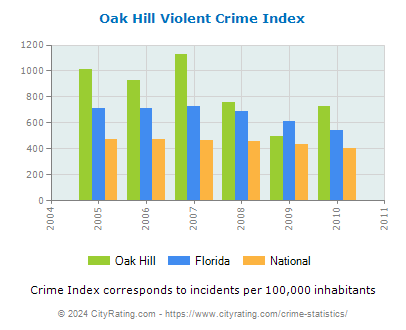 Oak Hill Violent Crime vs. State and National Per Capita