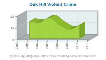 Oak Hill Violent Crime
