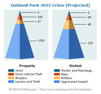 Oakland Park Crime 2022
