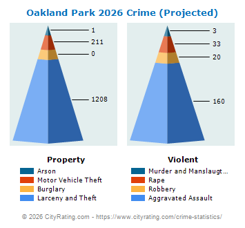 Oakland Park Crime 2026