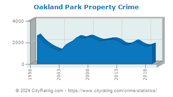 Oakland Park Property Crime