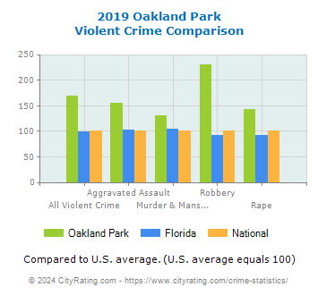 Oakland Park Violent Crime vs. State and National Comparison